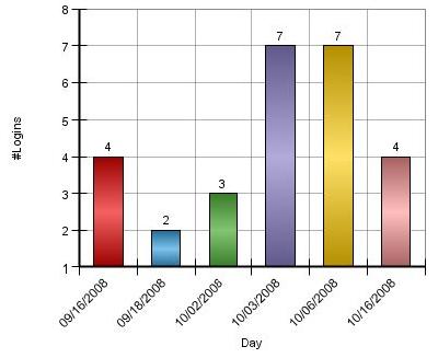 Clarity Logins Graph Portlet